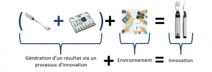 Innovation, Nouveauté, processus d’innovation, Idéation